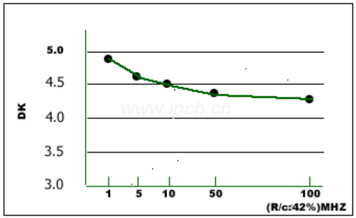 介電常數(shù)(DK) 介電常數(shù)(DK)