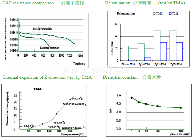 KB-6167F高TG無(wú)鉛線路板板材能性表 KB-6167F高TG無(wú)鉛線路板板材能性表