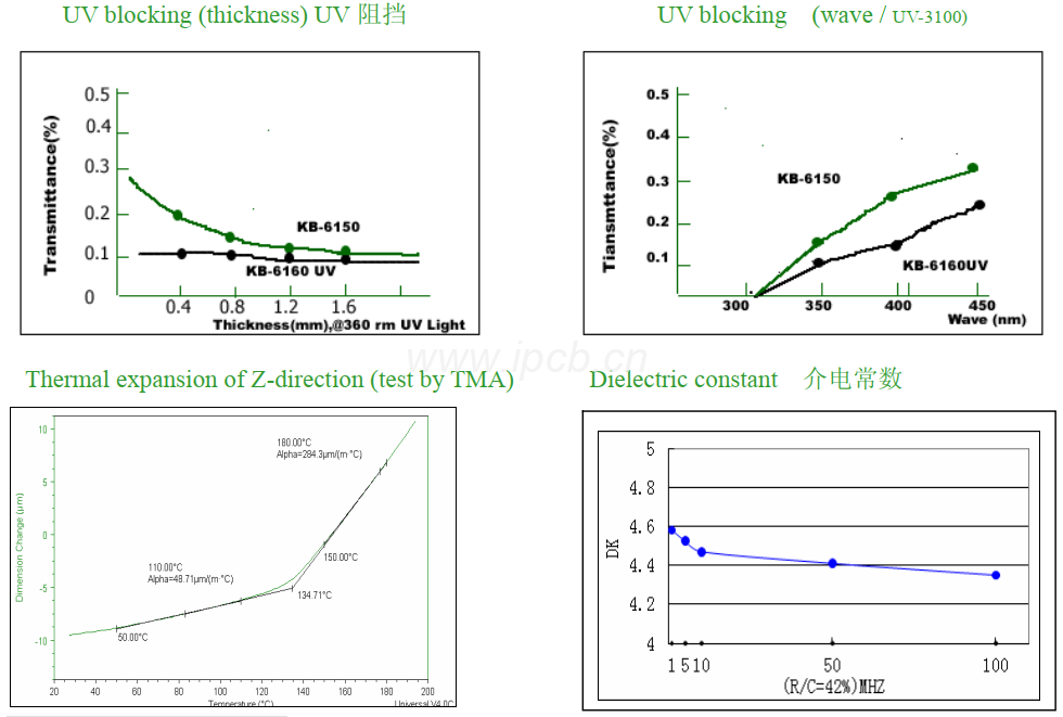KB-6160A介電常數(shù)(DK) KB-6160A介電常數(shù)(DK)
