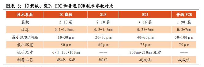 圖表6:IC載板、SLP、HDI和普通PCB技術(shù)參數(shù)對(duì)比