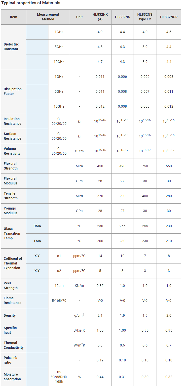 三菱瓦斯HL-832NXA材料參數(shù)規(guī)格 三菱瓦斯HL-832NXA材料參數(shù)規(guī)格