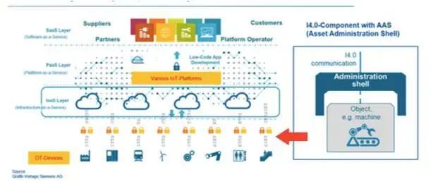 圖2  工業(yè)4.0成功實(shí)現(xiàn)跨企業(yè)OT設(shè)施互操作性的辦法